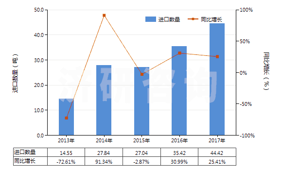 2013-2017年中國液體提升機(jī)用零件(HS84139200)進(jìn)口量及增速統(tǒng)計